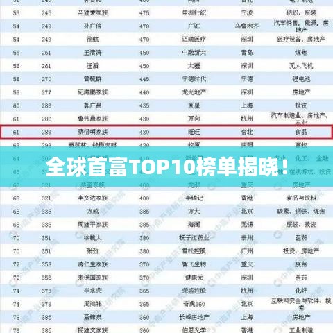 全球首富TOP10榜單揭曉！