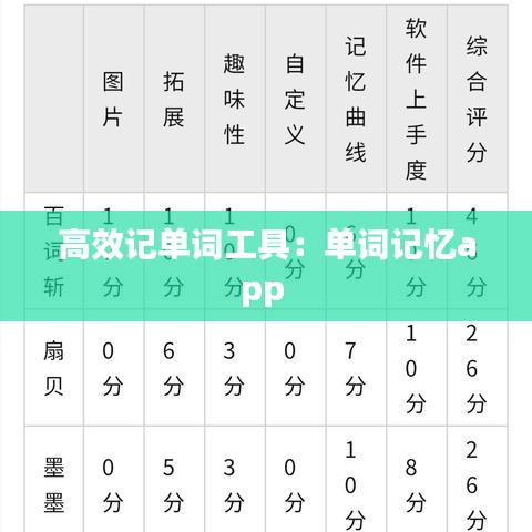 高效記單詞工具：單詞記憶app 