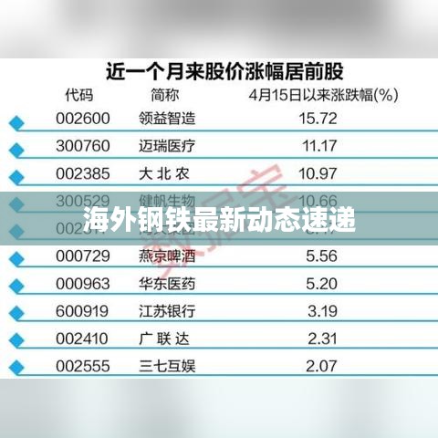 海外鋼鐵最新動態(tài)速遞
