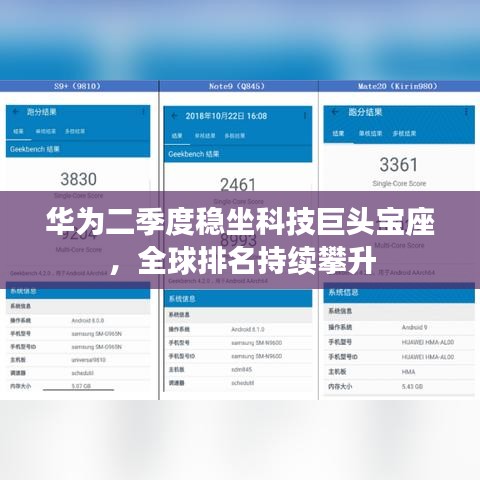 華為二季度穩(wěn)坐科技巨頭寶座，全球排名持續(xù)攀升